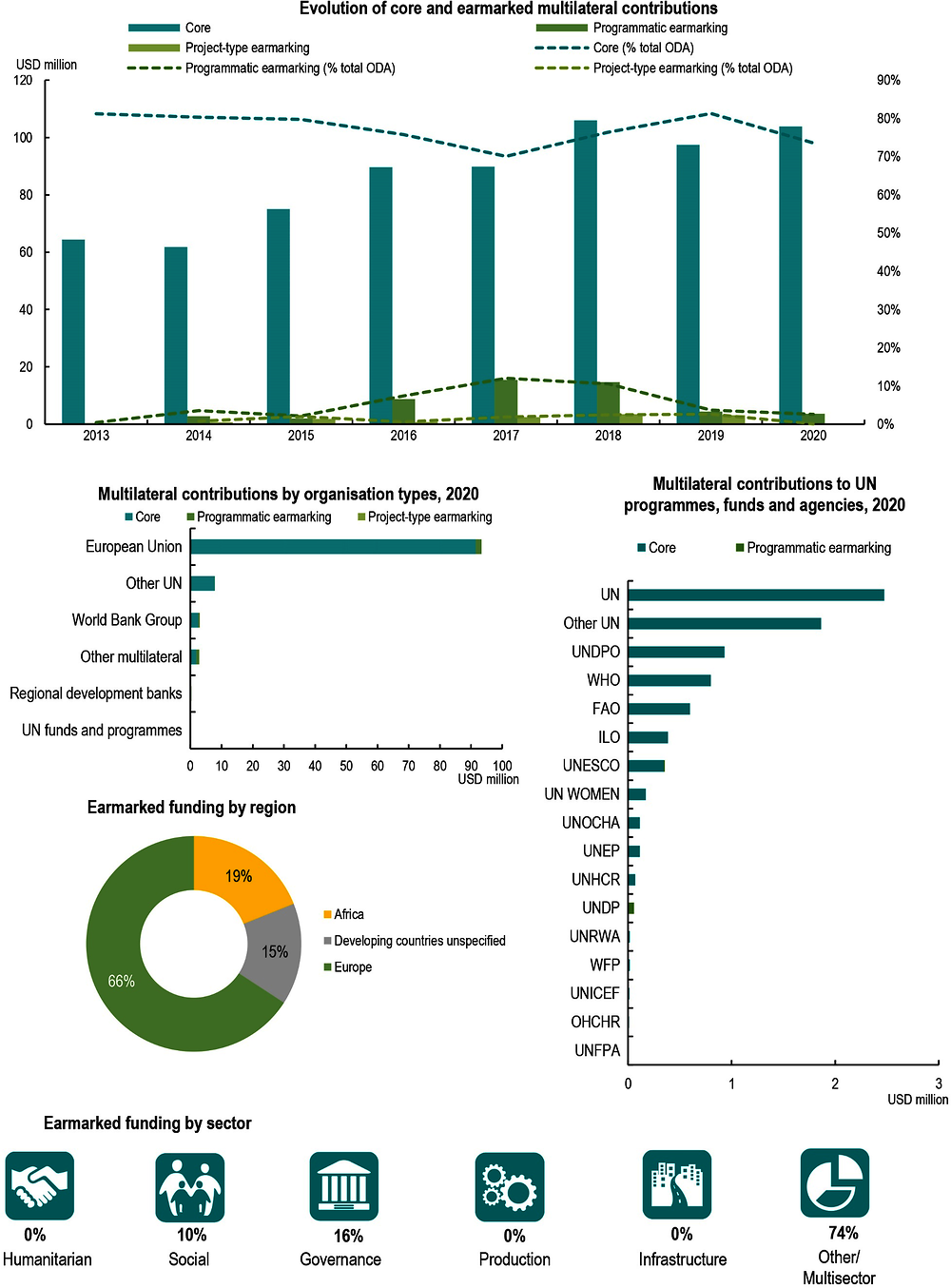 Figure A B.24. Slovak Republic: Use of the multilateral system